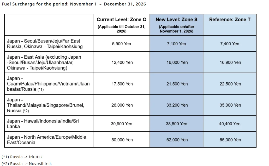 Aviation, JAL, Fuel surcharges 